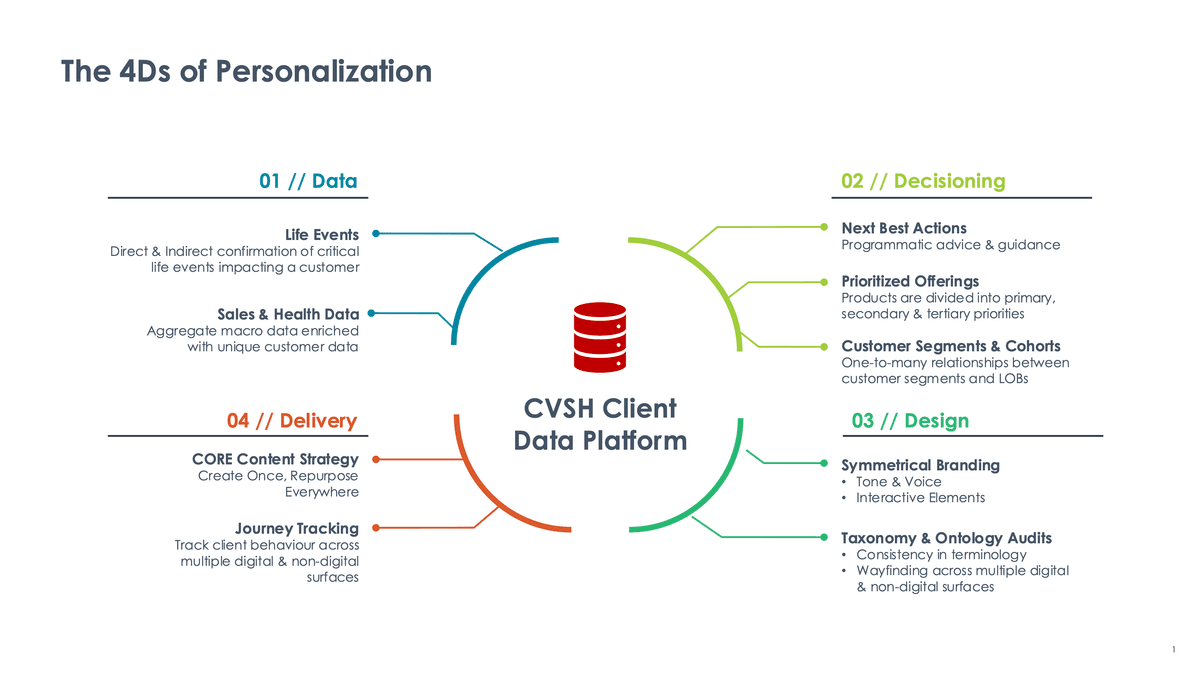 The 4Ds of Personalization at Scale